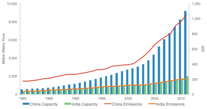 Emissions de CO2 et Production Elec
